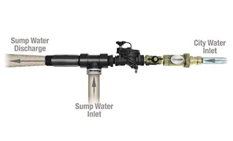 Basepum High Volume Water Powered Backup Sump Pump with Water Alarm