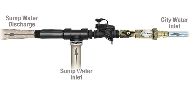 Basepump RB750-EZ Premium Water Powered Backup Sump Pump with Water Alarm BWater Powered Backup Sump Pump with Water Alarm
