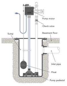 Sump Pump Float Switch Adjustment | In-depth Guide