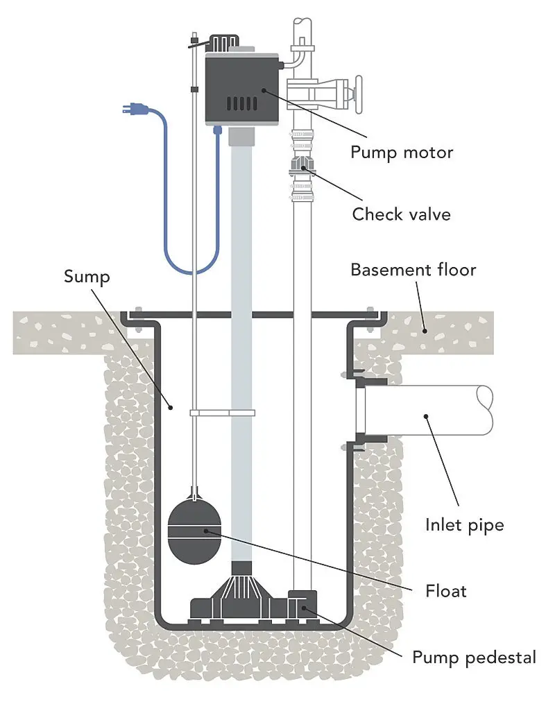 Sump Pump Float Adjustment Diagram