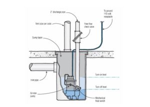 cost to install sewage ejector system