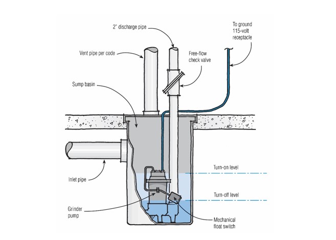 Sewage Ejector Pump Venting Diagram